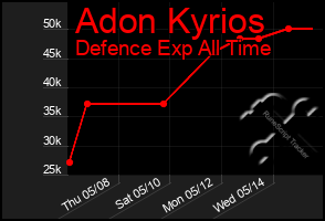 Total Graph of Adon Kyrios