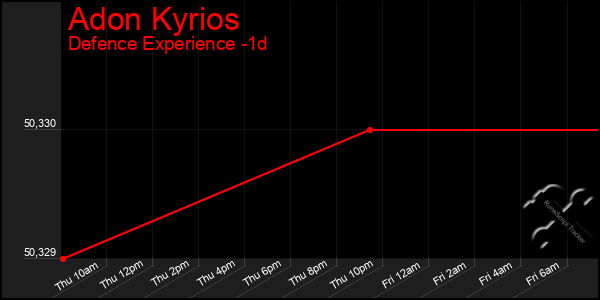 Last 24 Hours Graph of Adon Kyrios