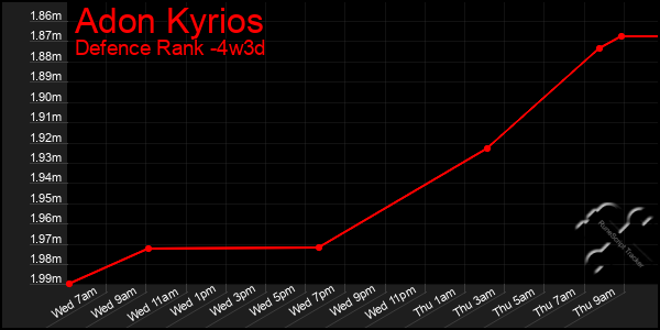Last 31 Days Graph of Adon Kyrios