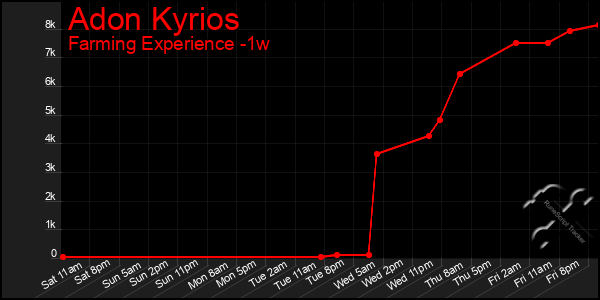 Last 7 Days Graph of Adon Kyrios