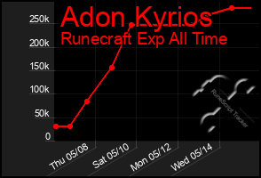 Total Graph of Adon Kyrios