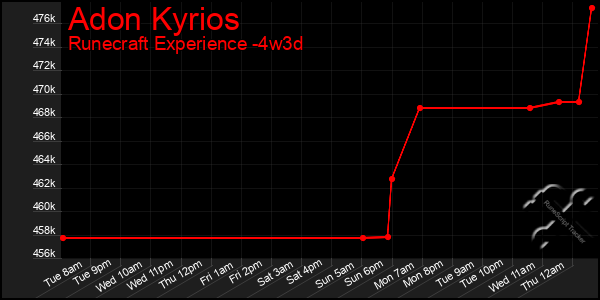 Last 31 Days Graph of Adon Kyrios