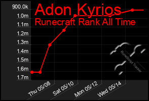 Total Graph of Adon Kyrios