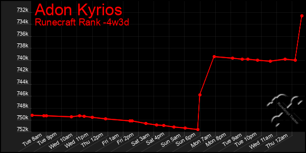 Last 31 Days Graph of Adon Kyrios