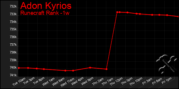 Last 7 Days Graph of Adon Kyrios