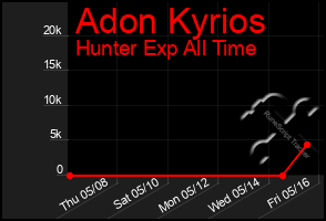 Total Graph of Adon Kyrios