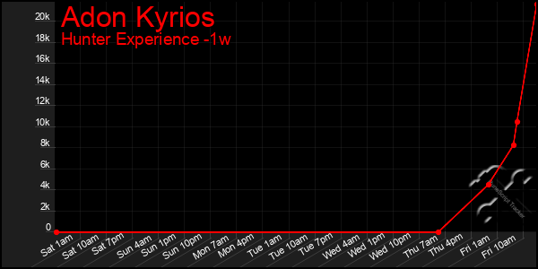 Last 7 Days Graph of Adon Kyrios