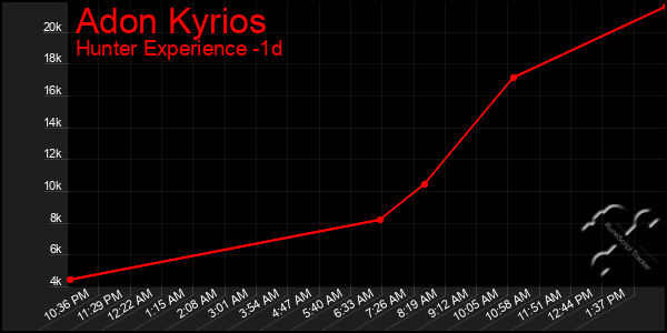Last 24 Hours Graph of Adon Kyrios