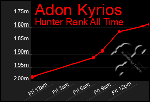 Total Graph of Adon Kyrios
