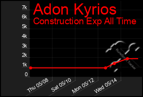 Total Graph of Adon Kyrios