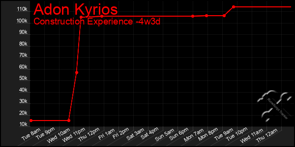 Last 31 Days Graph of Adon Kyrios