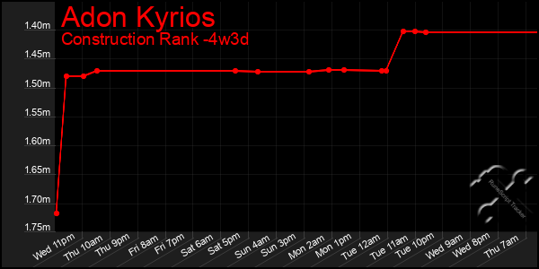 Last 31 Days Graph of Adon Kyrios