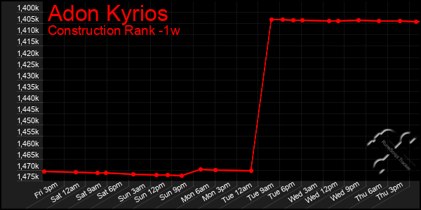 Last 7 Days Graph of Adon Kyrios