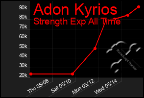 Total Graph of Adon Kyrios