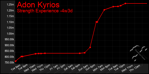 Last 31 Days Graph of Adon Kyrios