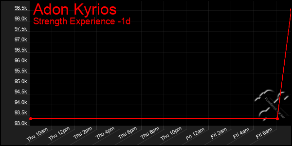Last 24 Hours Graph of Adon Kyrios