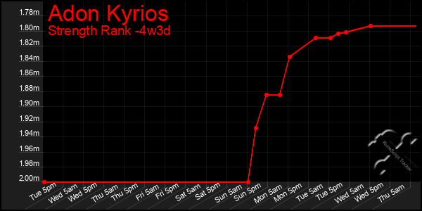 Last 31 Days Graph of Adon Kyrios