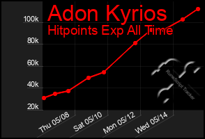 Total Graph of Adon Kyrios