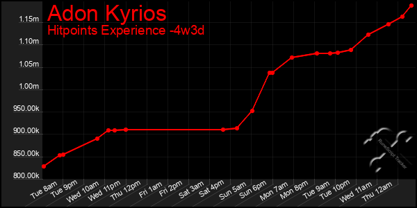 Last 31 Days Graph of Adon Kyrios