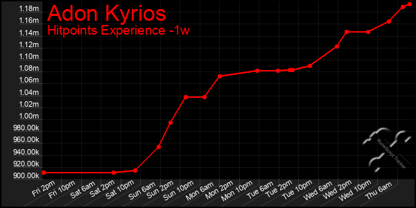 Last 7 Days Graph of Adon Kyrios