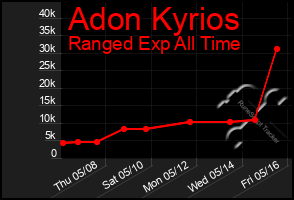 Total Graph of Adon Kyrios