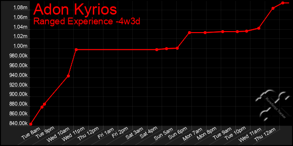 Last 31 Days Graph of Adon Kyrios