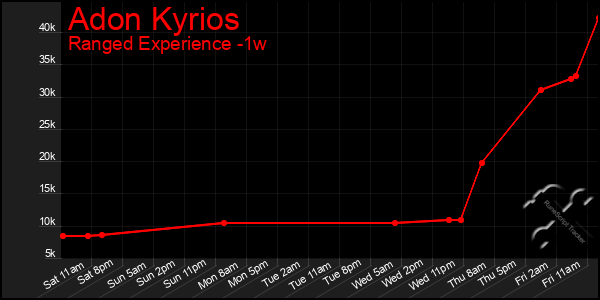 Last 7 Days Graph of Adon Kyrios