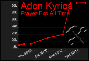 Total Graph of Adon Kyrios