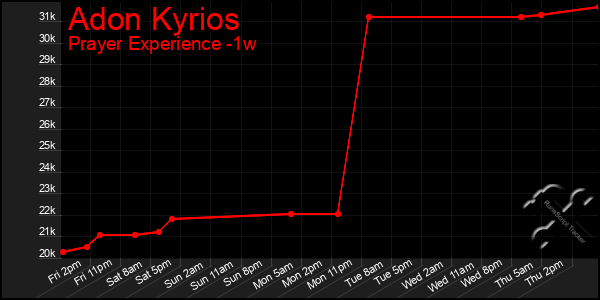 Last 7 Days Graph of Adon Kyrios
