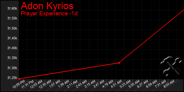Last 24 Hours Graph of Adon Kyrios