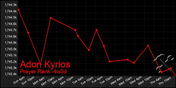 Last 31 Days Graph of Adon Kyrios