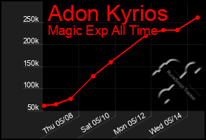 Total Graph of Adon Kyrios