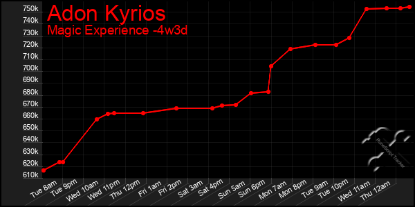 Last 31 Days Graph of Adon Kyrios