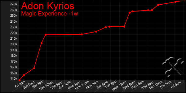 Last 7 Days Graph of Adon Kyrios
