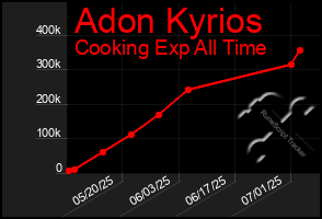 Total Graph of Adon Kyrios