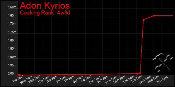 Last 31 Days Graph of Adon Kyrios
