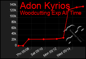 Total Graph of Adon Kyrios
