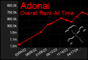 Total Graph of Adonai