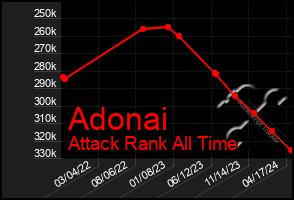 Total Graph of Adonai