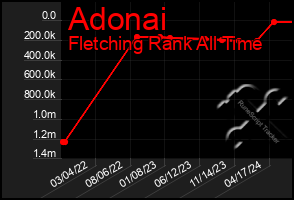 Total Graph of Adonai