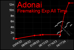 Total Graph of Adonai