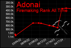 Total Graph of Adonai