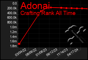 Total Graph of Adonai