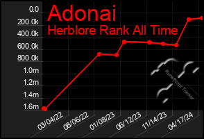 Total Graph of Adonai