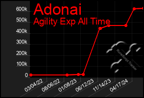 Total Graph of Adonai