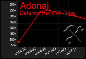 Total Graph of Adonai