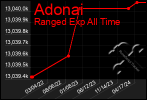 Total Graph of Adonai