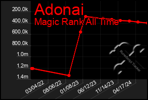 Total Graph of Adonai