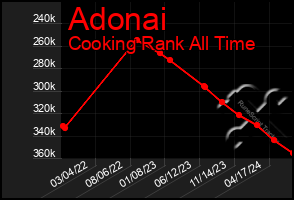 Total Graph of Adonai