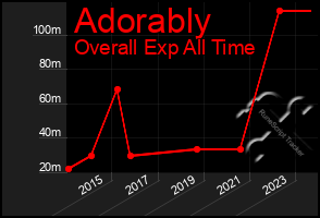 Total Graph of Adorably